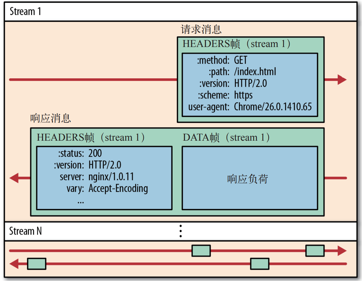 HTTP 2.0 Stream