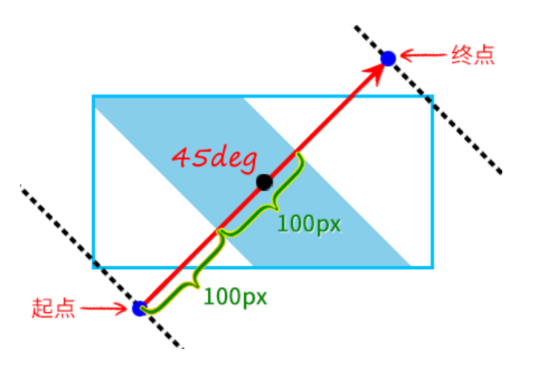 Linear Gradient